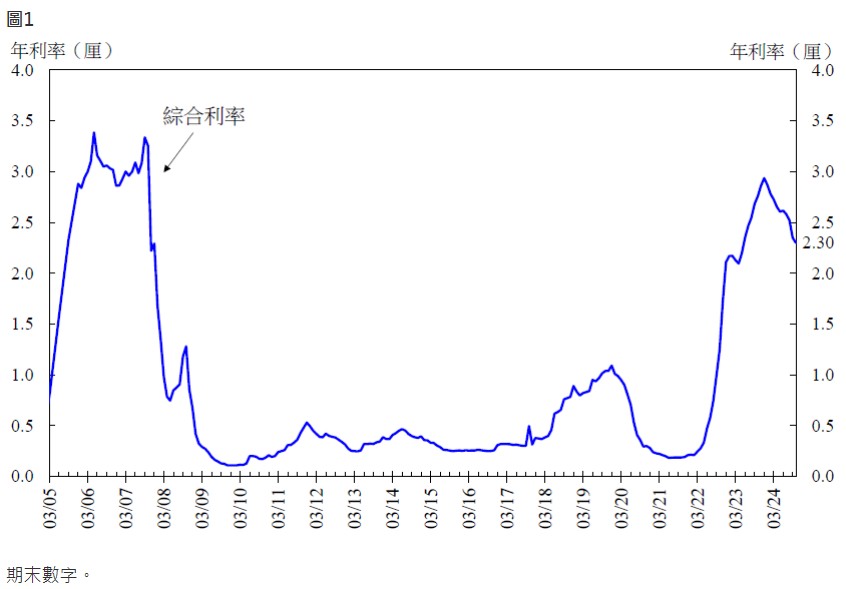 香港金管局：10月底综合利率降至2.30% 环比下降5基点 - 图片1