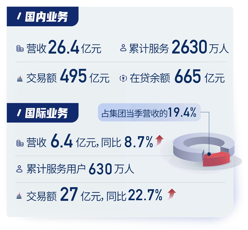 信也科技(FINV.US)2024年Q3财报：多元化布局推动业绩稳健增长 - 图片3