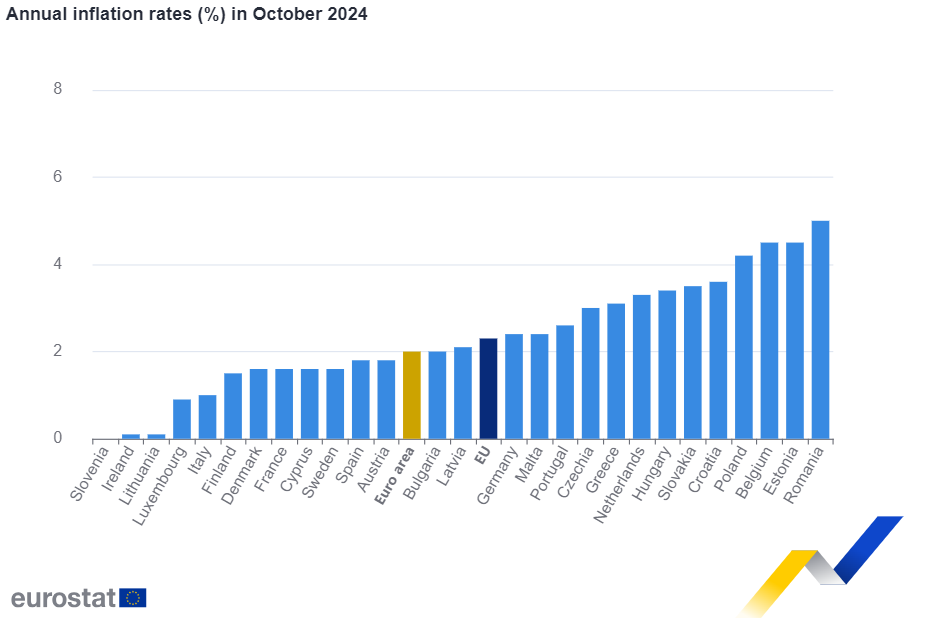 欧元区10月CPI终值2%，回归央行目标，为12月降息铺路！ - 图片2