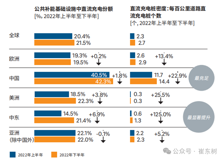 崔东树：10月公桩数量环比增长6.26万个 慢于去年同期增量1% - 图片5