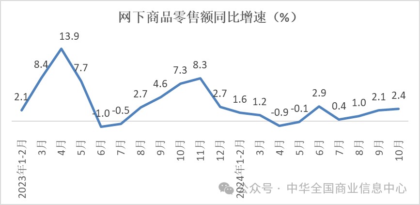 中华全国商业信息中心：10月份多数升级类商品零售额增速加快 - 图片4