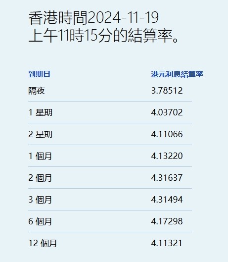 港元拆息个别发展 三个月拆息见近一周新低 - 图片1