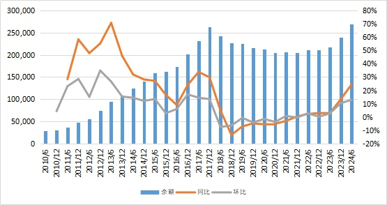 中国信托业协会：截至今年二季度末中国信托资产规模余额为27万亿元 同比增加24.52% - 图片1