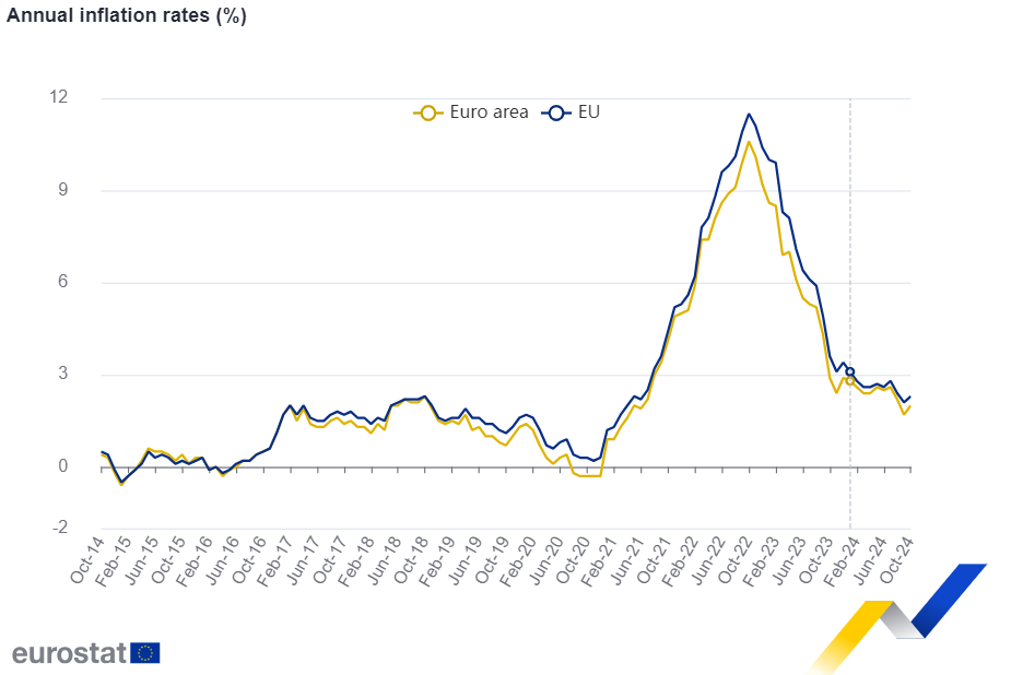 欧元区10月CPI终值2%，回归央行目标，为12月降息铺路！ - 图片1