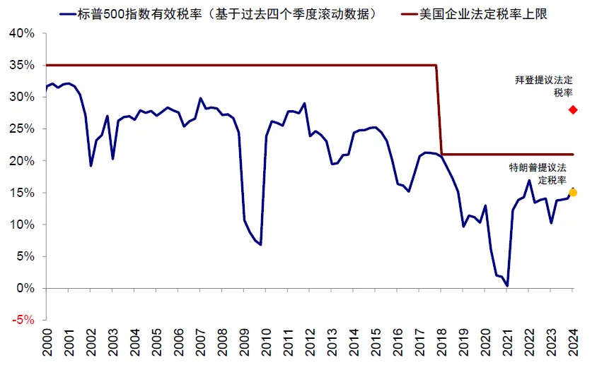 中金：特朗普政策与交易的路径推演 - 图片5