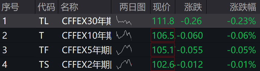 A股港股上扬，创业板涨超1%，光伏、芯片、有色领涨 - 图片3