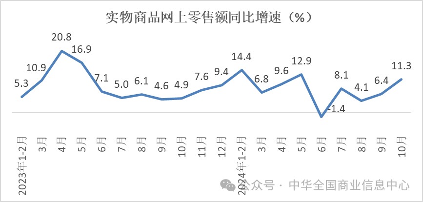 中华全国商业信息中心：10月份多数升级类商品零售额增速加快 - 图片3