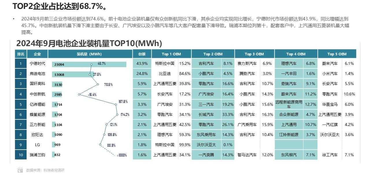 乘联分会&科瑞：9月新能源汽车单车平均电量为45.9kWh 同比下滑3.3% - 图片5