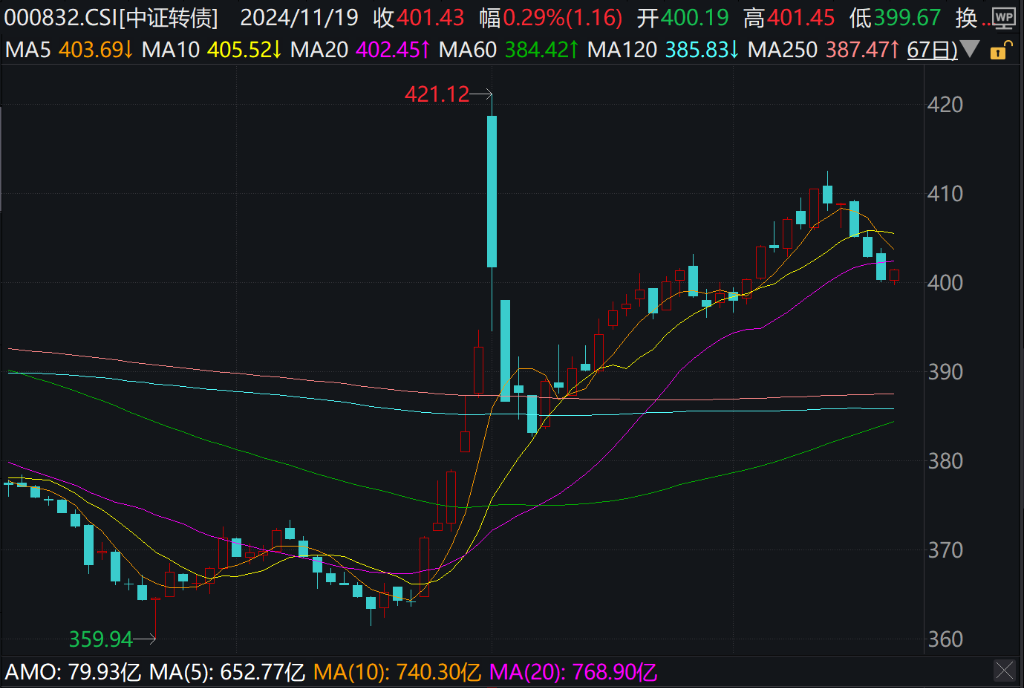 A股港股上扬，创业板涨超1%，光伏、芯片、有色领涨 - 图片5