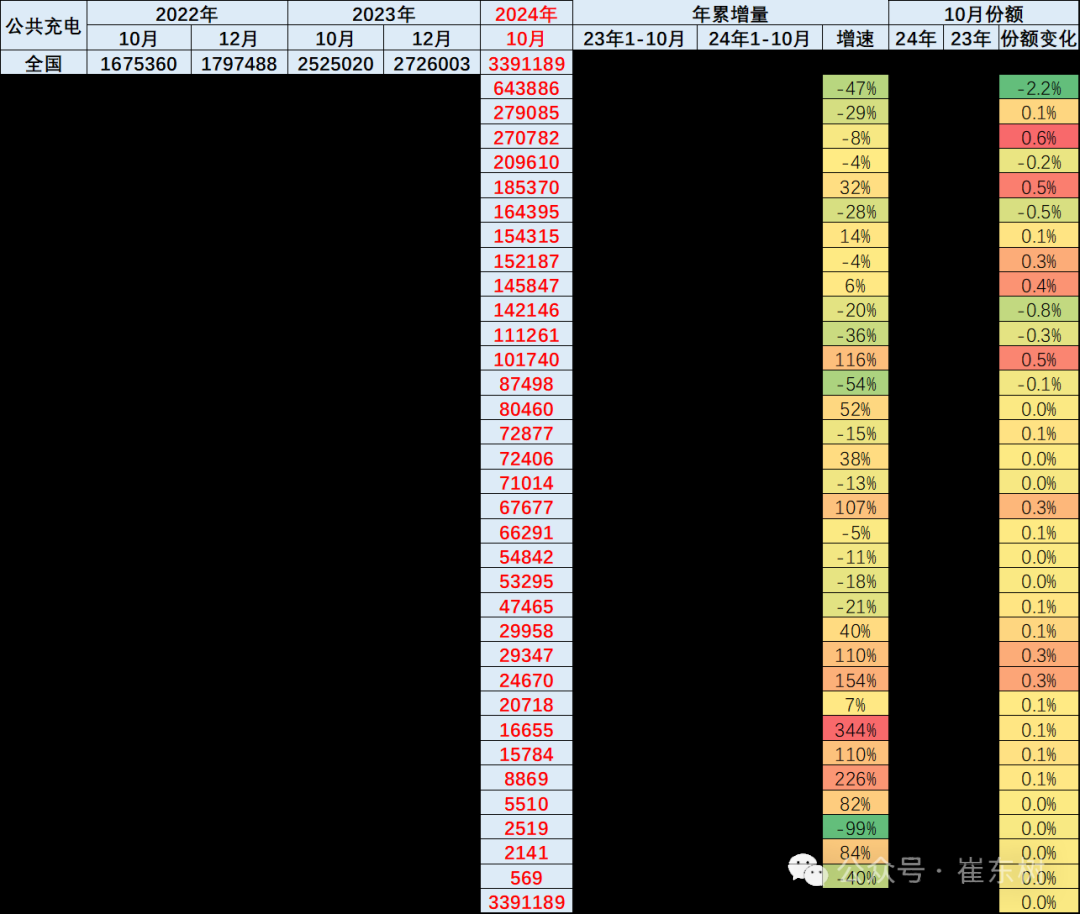 崔东树：10月公桩数量环比增长6.26万个 慢于去年同期增量1% - 图片3