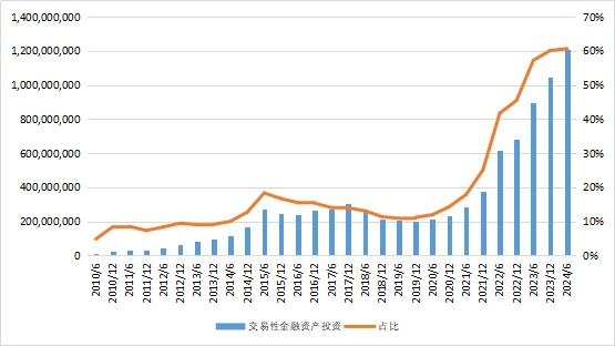 中国信托业协会：截至今年二季度末中国信托资产规模余额为27万亿元 同比增加24.52% - 图片4