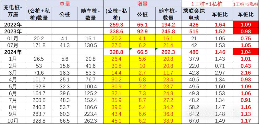 崔东树：10月公桩数量环比增长6.26万个 慢于去年同期增量1% - 图片6