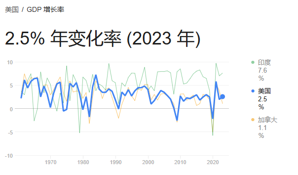 美国GDP增长率