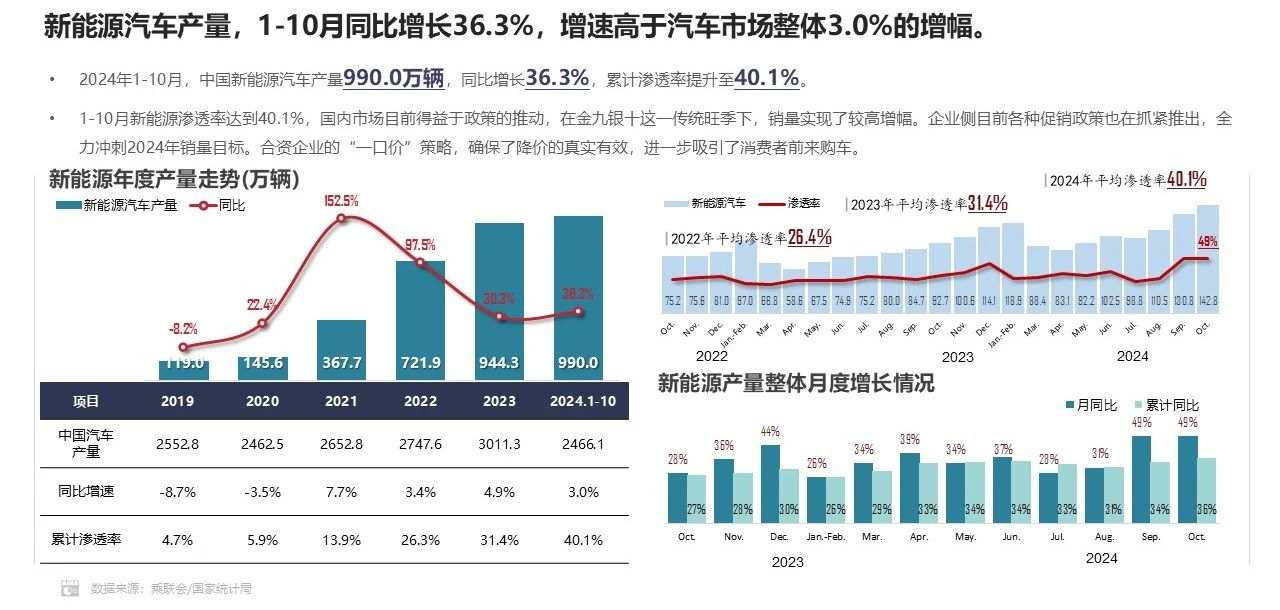 乘联分会&科瑞：9月新能源汽车单车平均电量为45.9kWh 同比下滑3.3% - 图片1