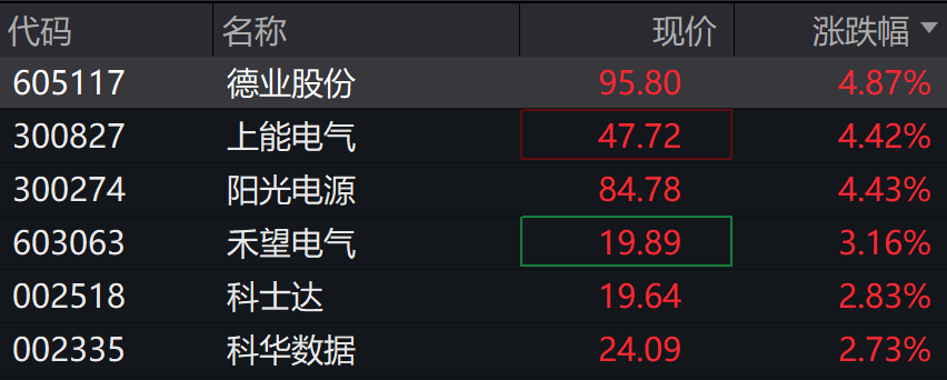 A股港股上扬，创业板涨超1%，光伏、芯片、有色领涨 - 图片4