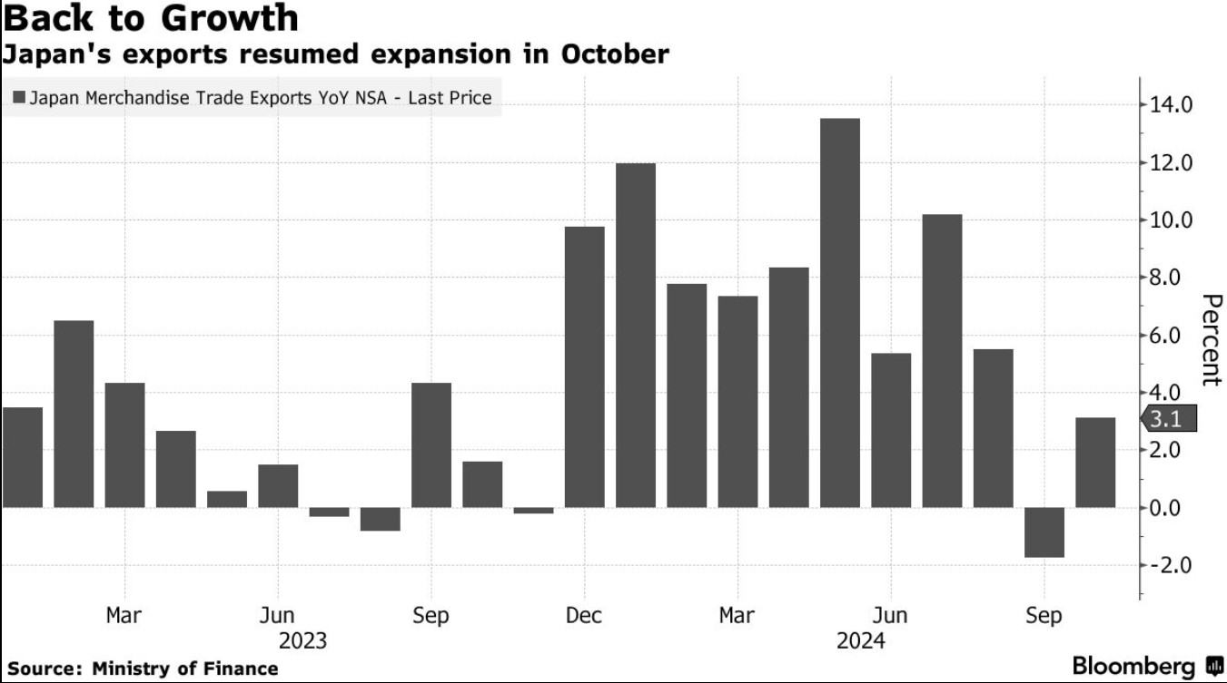 对华出口强劲 推动日本10月整体出口超预期增超3% - 图片1