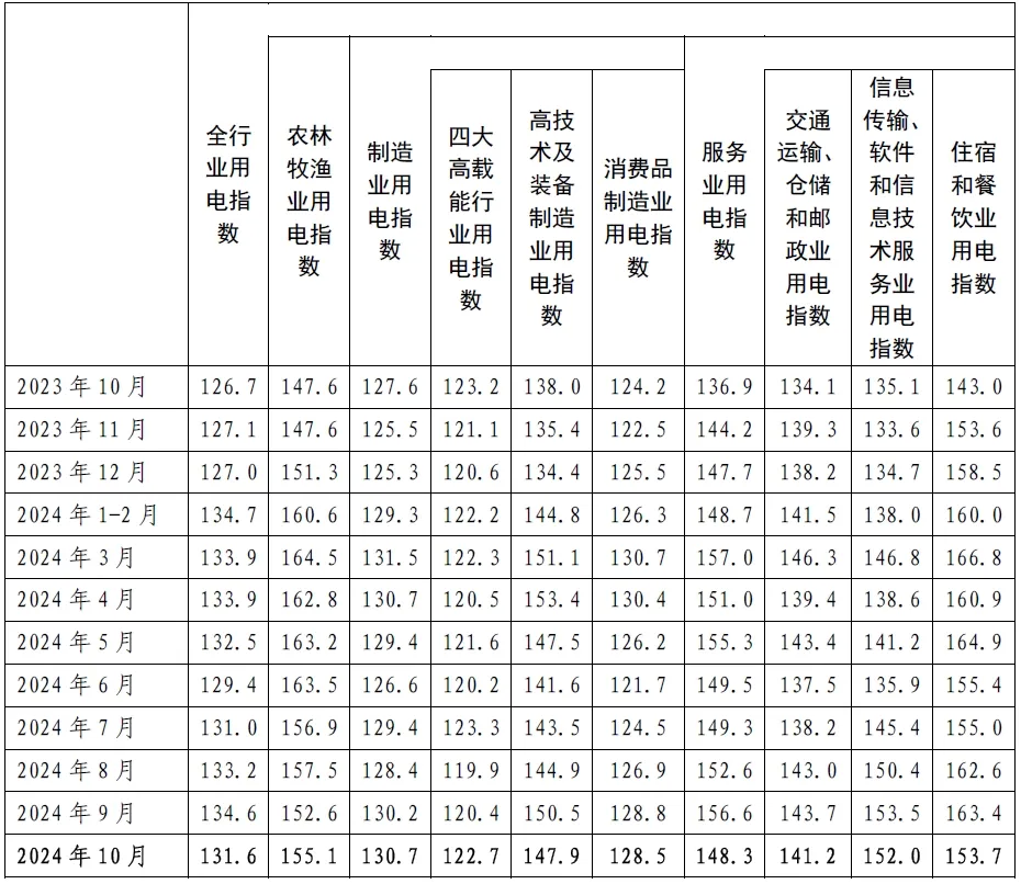 中电联：10月全行业用电指数为131.6 - 图片1