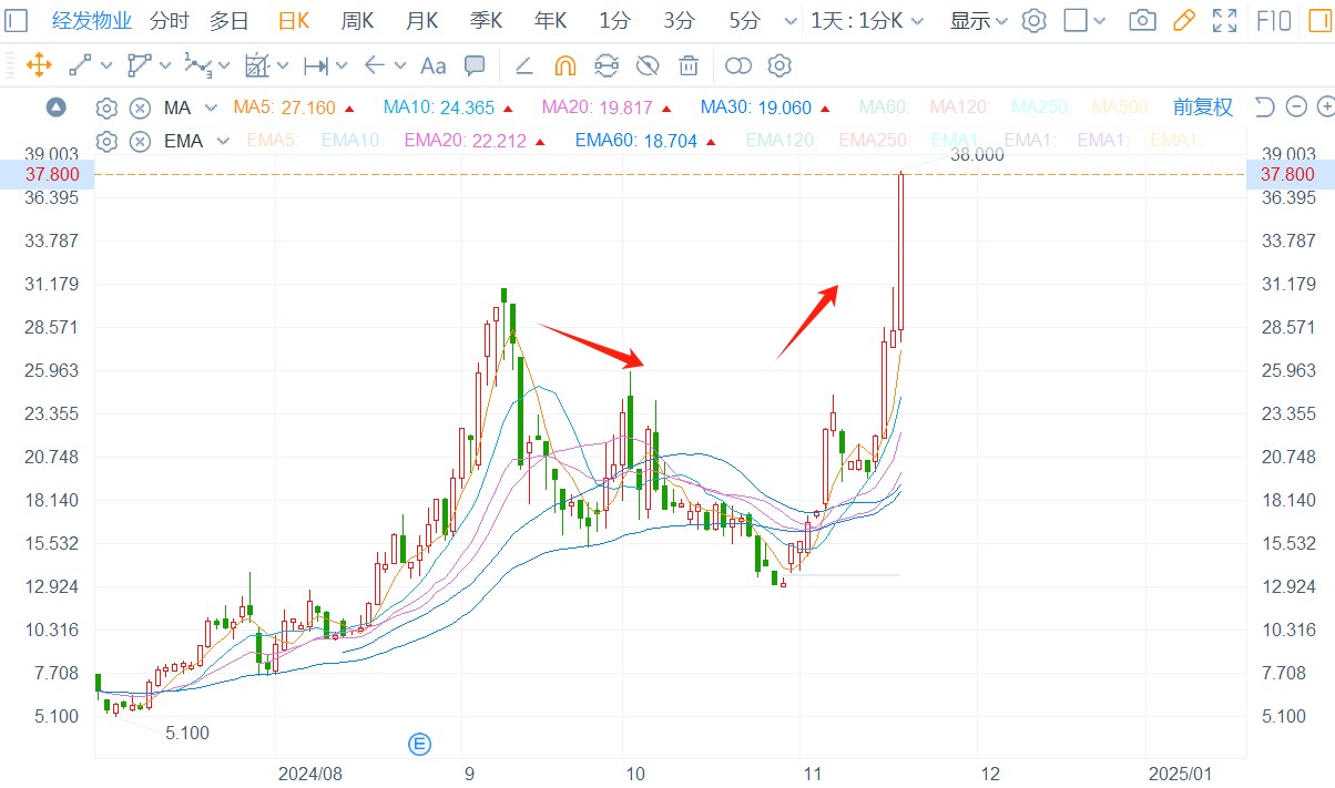 暴跌后的经发物业(01354):日涨逾30%、14交易日涨超187% - 图片1