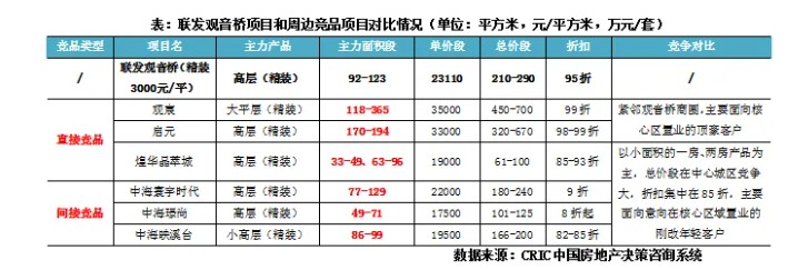 克而瑞地产研究：新政后20城平均去化率“前高后低” 热销项目中刚需盘占比近6成 - 图片5