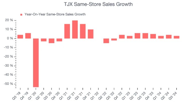 TJX公司(TJX.US)高管盛赞假日季开局强劲 但Q4业绩指引不及预期 - 图片4