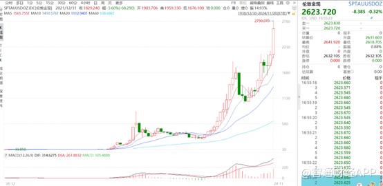 复产与金价高位运行双重利好，中国黄金国际（02099）业绩飙升、股价狂涨 - 图片1