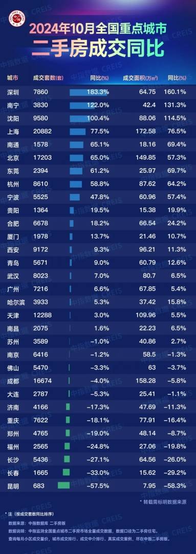 中指研究院：10月百城二手住宅平均价格同比下跌7.27% - 图片4