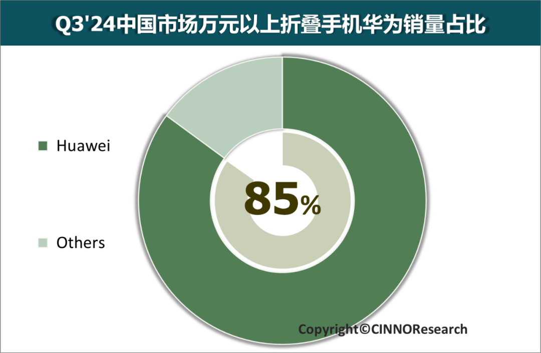 CINNO Research：Q3中国折叠屏销量同比增长79% 华为连续五年蝉联横屏折叠市场份额第一 - 图片1