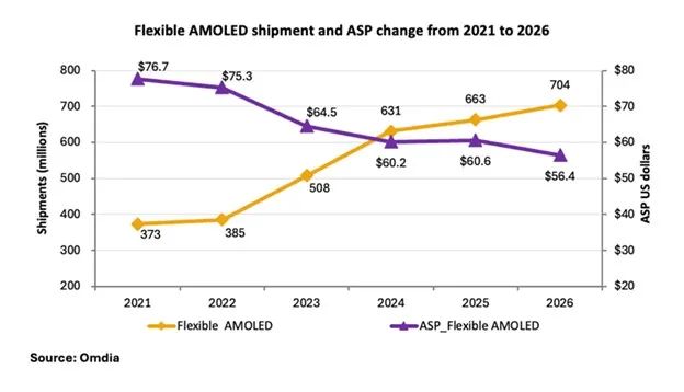 Omdia：预计2024年柔性AMOLED显示面板出货量将达6.31亿块 同比增长24% - 图片1