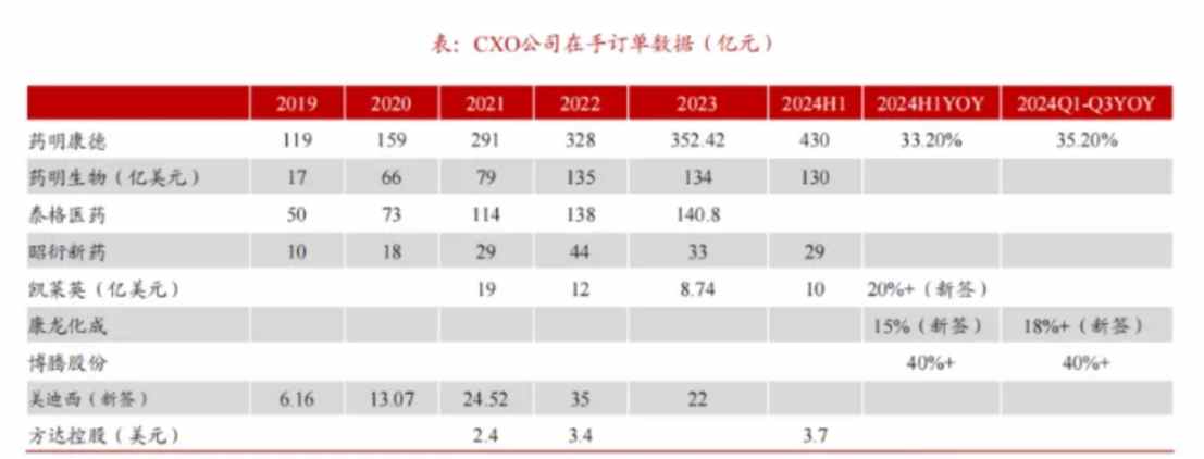 港股CXO横盘震荡背后，外资连续卖出内资加速进场 - 图片2