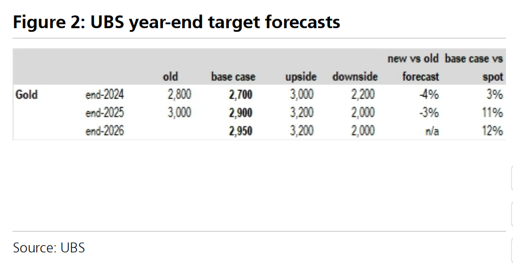 黄金还能涨吗？瑞银：2025还会新高，但涨势不如今年 - 图片4