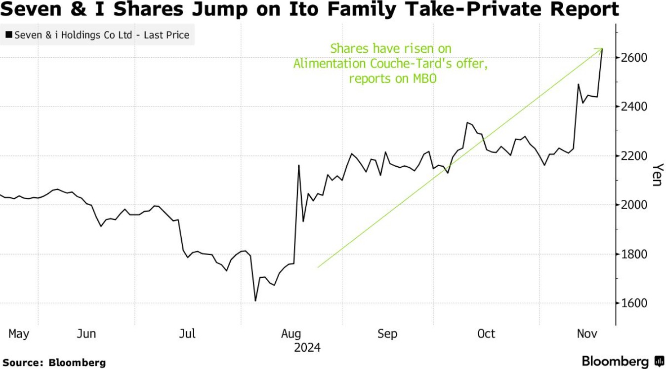 7-11母公司股价暴涨! 伊藤家族重磅发声：计划在2月前私有化 - 图片1