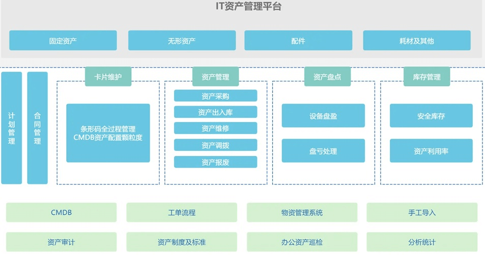 金融架构师（IT资产技术架构）