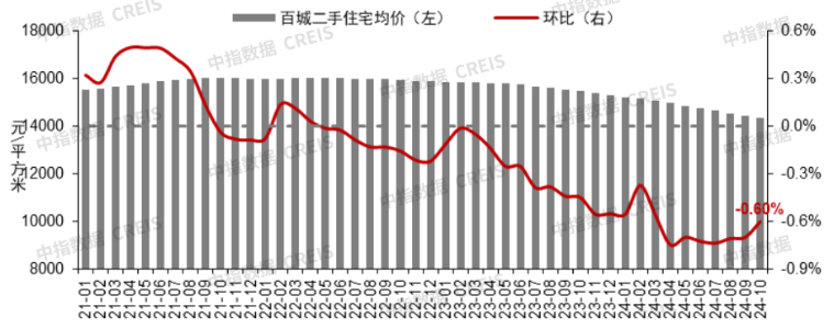 中指研究院：10月百城二手住宅平均价格同比下跌7.27% - 图片1