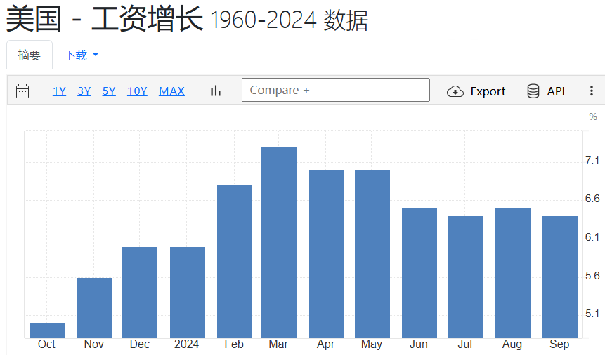 美國工資上漲率