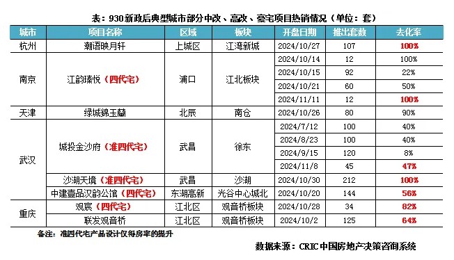 克而瑞地产研究：新政后20城平均去化率“前高后低” 热销项目中刚需盘占比近6成 - 图片4