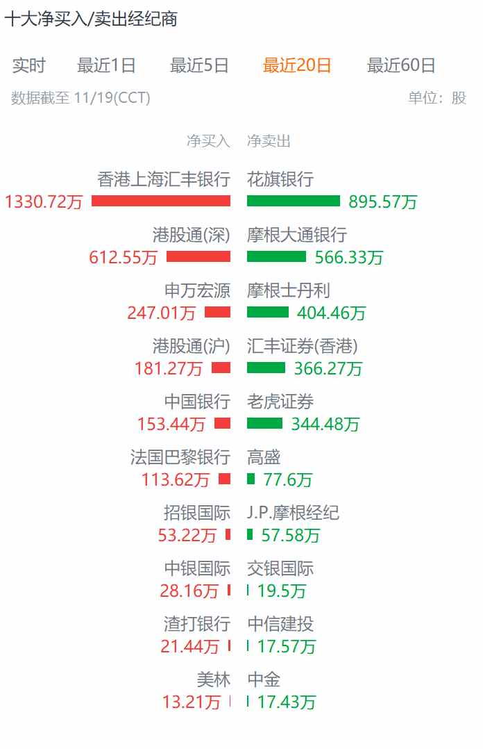 港股CXO横盘震荡背后，外资连续卖出内资加速进场 - 图片1