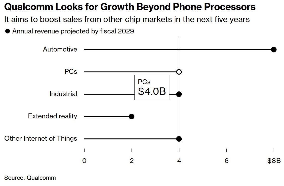 开辟新赛道！高通(QCOM.US)2029年新业务收入剑指220亿美元 其中个人电脑芯片达40亿 - 图片1