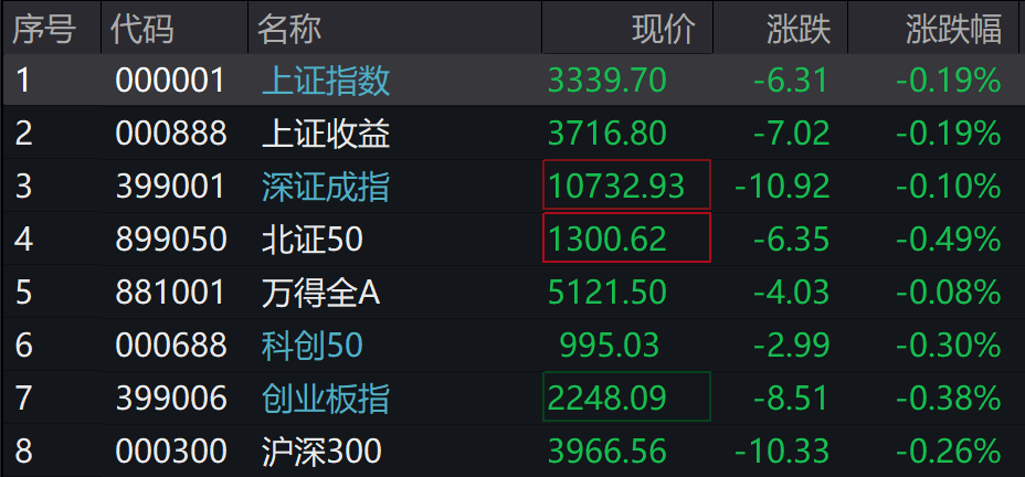 A股低開，創業板跌0.38%，5G通訊、有色、人工智慧領漲，光電、金融地產領跌 - 圖片1