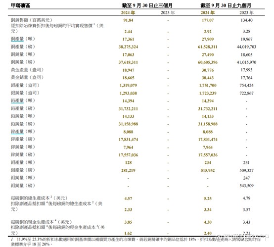 复产与金价高位运行双重利好，中国黄金国际（02099）业绩飙升、股价狂涨 - 图片4