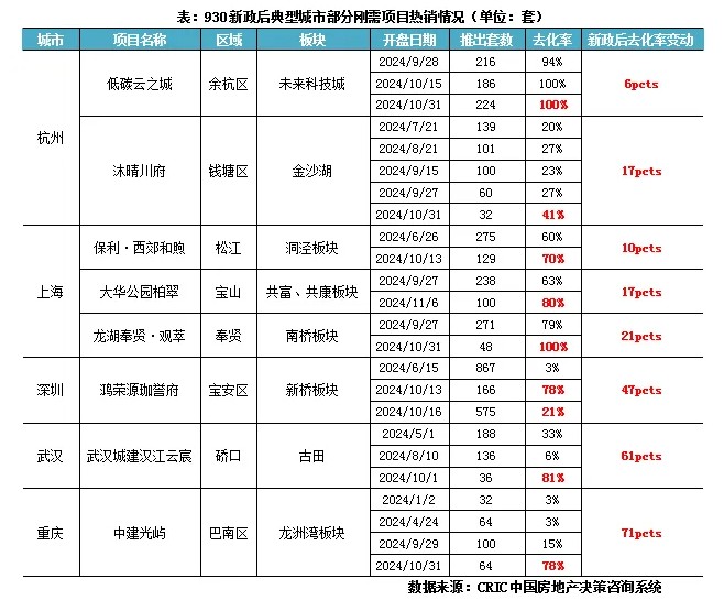 克而瑞地产研究：新政后20城平均去化率“前高后低” 热销项目中刚需盘占比近6成 - 图片3