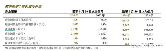 复产与金价高位运行双重利好，中国黄金国际（02099）业绩飙升、股价狂涨 - 图片3