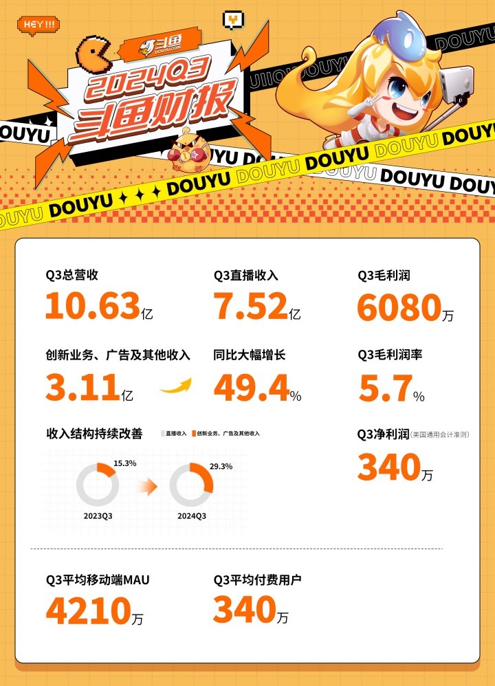 斗鱼(DOYU.US)创新业务、广告及其他收入创新高，第三季度占比增至29.3% - 图片1