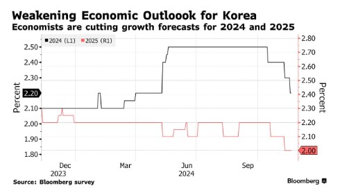 贸易利空侵扰 IMF下调韩国今明两年经济增长预期 - 图片1