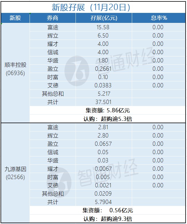 新股孖展统计 | 11月20日 - 图片1