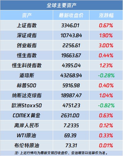 A股盘前播报 | 吴清释放重磅信号 财报前英伟达(NVDA.US)大涨 - 图片2