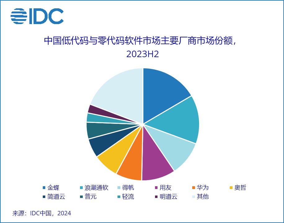 IDC：预计到2028年中国低代码与零代码软件市场规模达111.5亿元人民币 未来5年CAGR为27.5% - 图片2