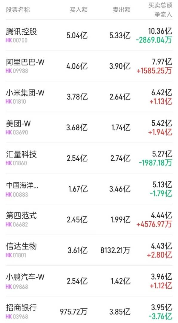 北水动向|北水成交净买入55.71亿 内资加仓信达生物(01801)近3亿 全天抛售招商银行(03968) - 图片3