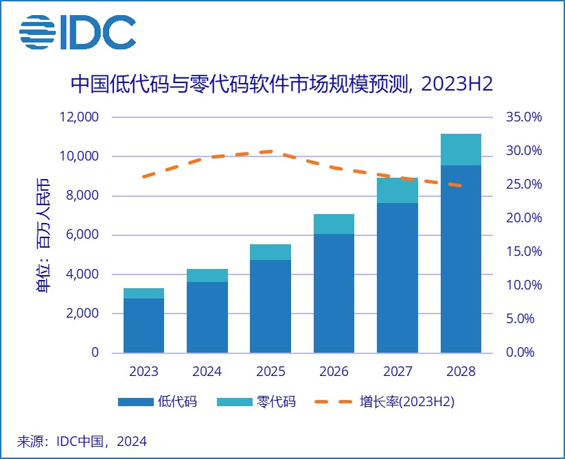 IDC：预计到2028年中国低代码与零代码软件市场规模达111.5亿元人民币 未来5年CAGR为27.5% - 图片1