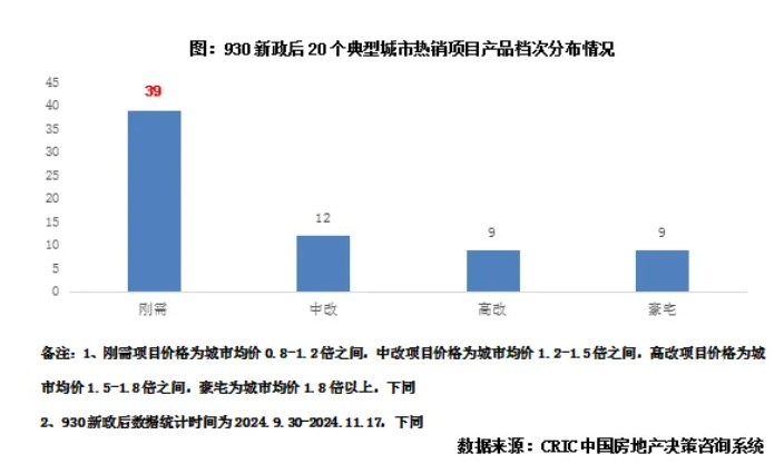 克而瑞地产研究：新政后20城平均去化率“前高后低” 热销项目中刚需盘占比近6成 - 图片2