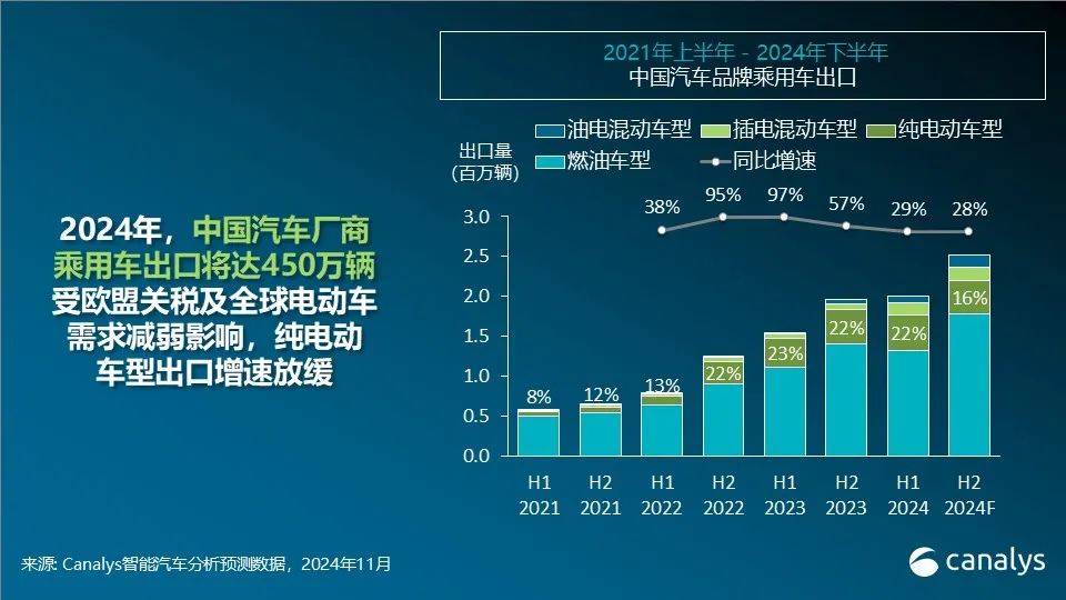 Canalys：2024年中国汽车品牌乘用车出口有望达450万辆 同比增长29% - 图片1